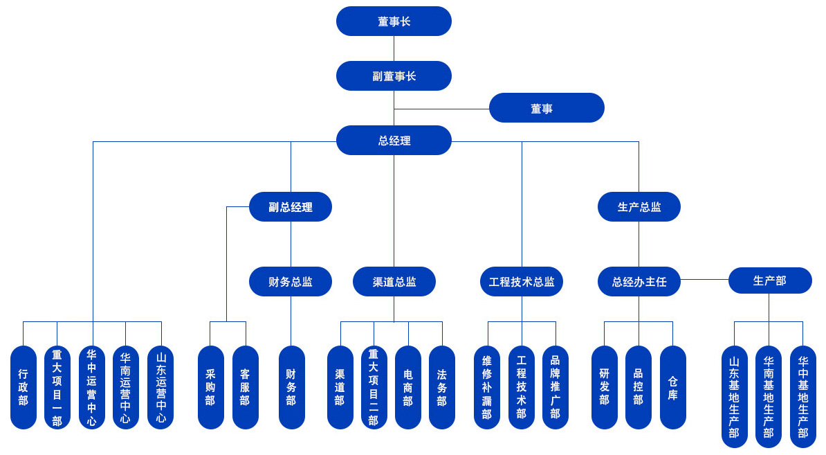 組織架構