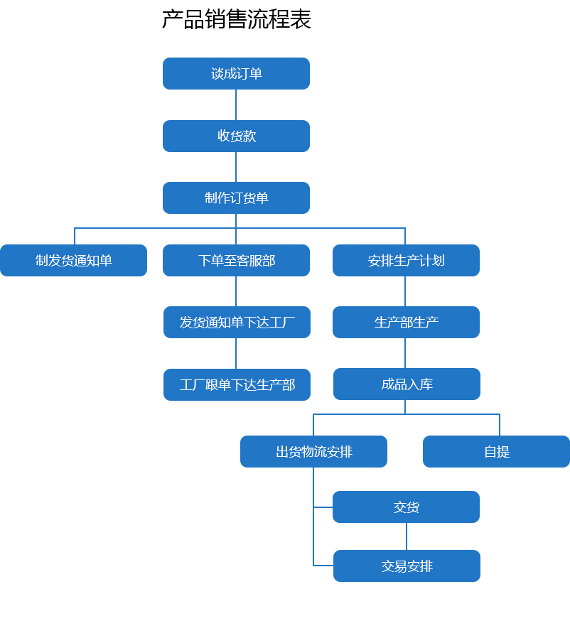 商務支持